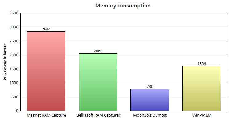 Memory consumption
